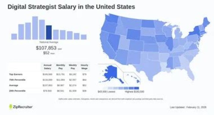 How much do digital strategists make?