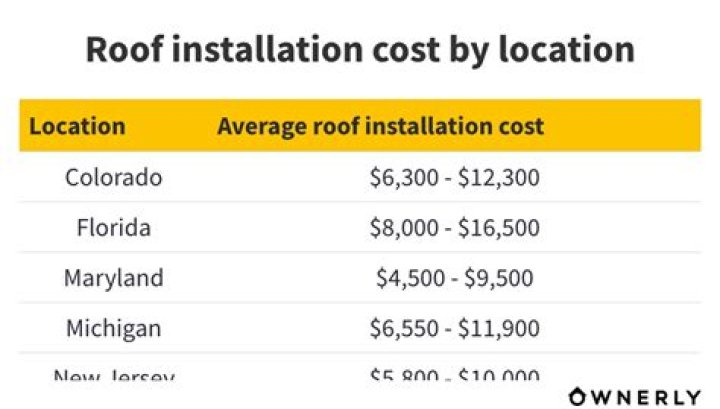 How much does a new roof cost on long island?