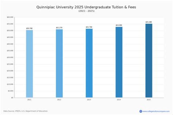 How much is quinnipiac tuition?