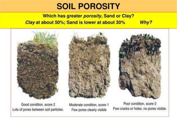 How porosity of soil?