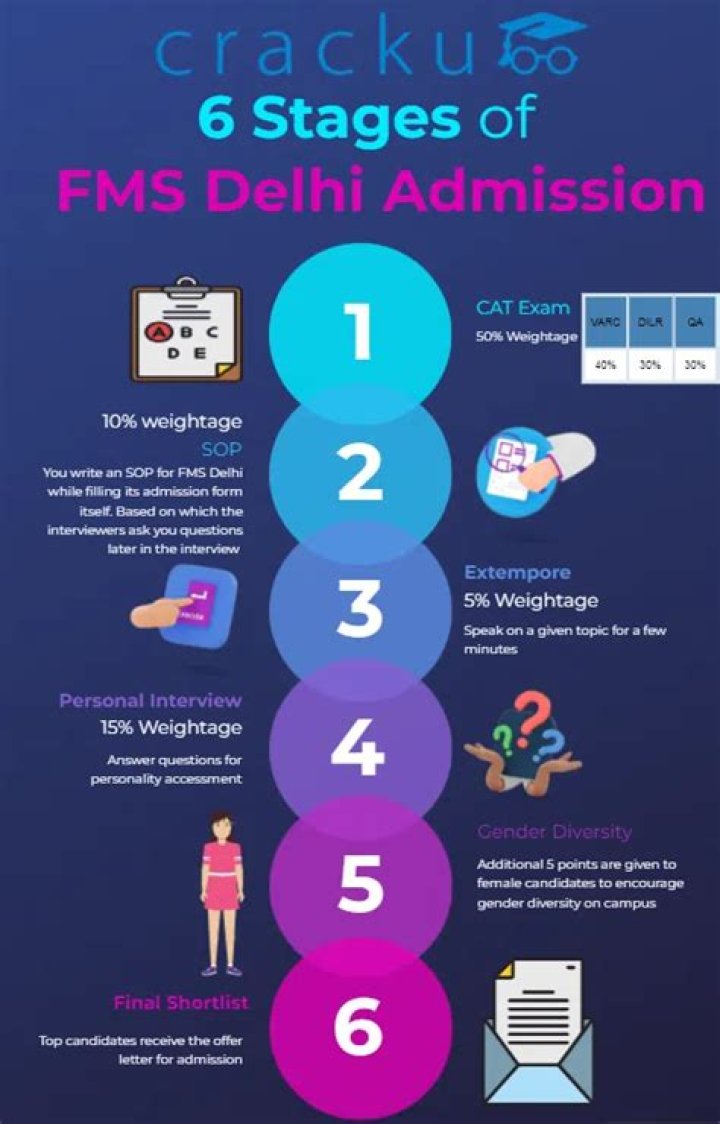 How to get admission in fms delhi?