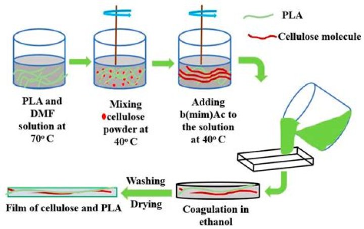 How to make polylactic acid?