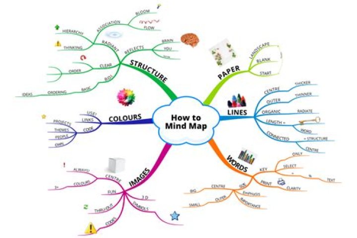 How to mind map?