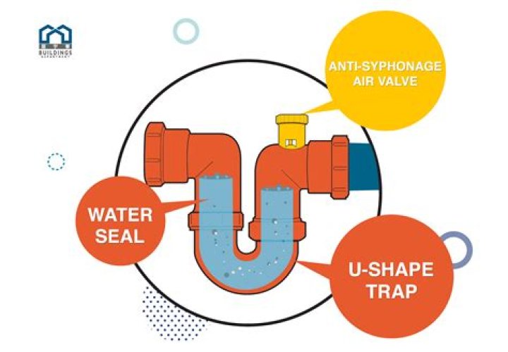 How to prevent induced siphonage?