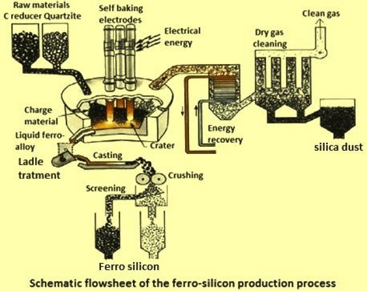 How to produce ferrosilicon?
