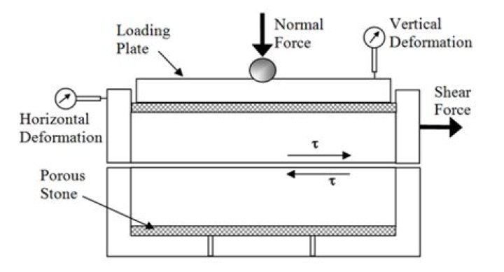 In direct shear test?