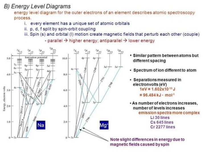 In energy level diagram?