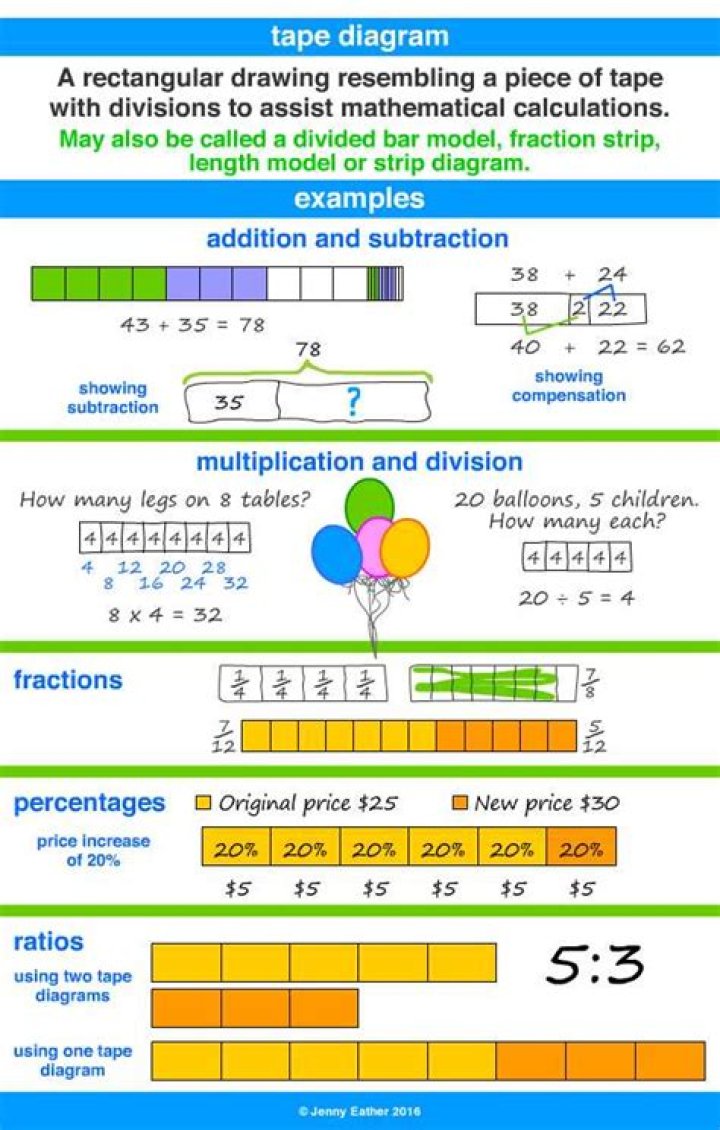In math what is a strip diagram?