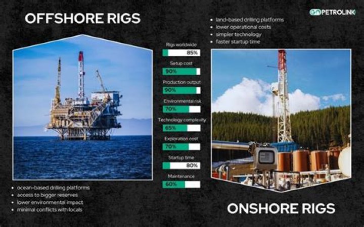 In onshore and offshore?