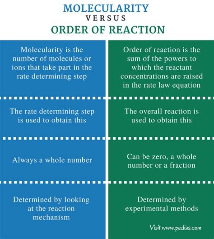 In pseudo unimolecular reaction order and molecularity are?