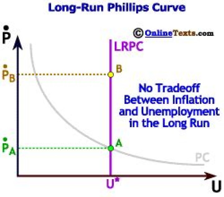In the long run phillips curve is?