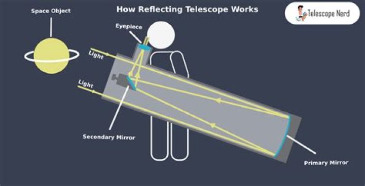 In the optical telescope?