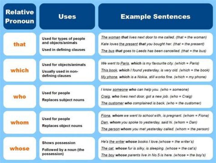 In which relative pronoun?