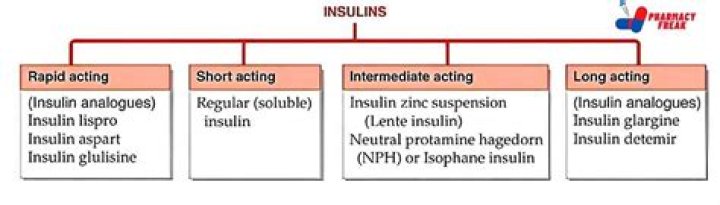 Insulin is typically dosed in?