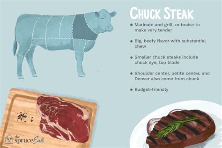 Is chuck steak blade steak?