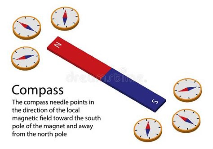 Is compass needle bar magnet?