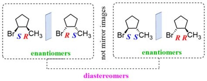 Is enantiomers same as enantiomers?