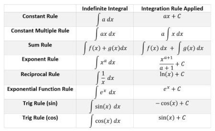 Is indefinite integral the same as antiderivative?