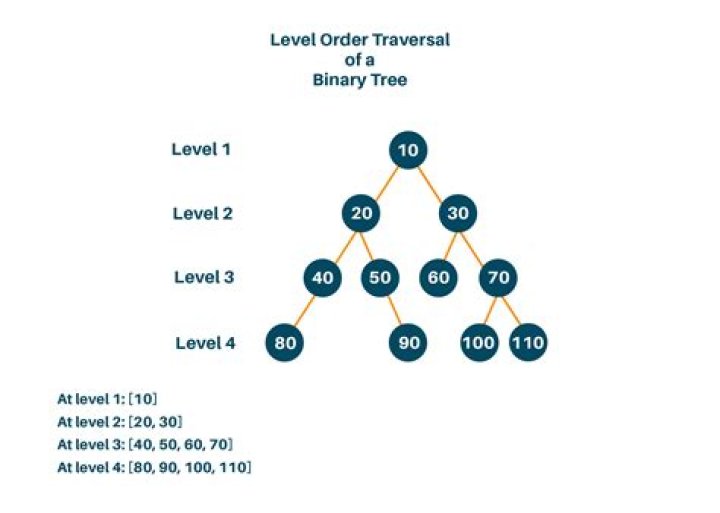 Is level order traversal same as bfs?