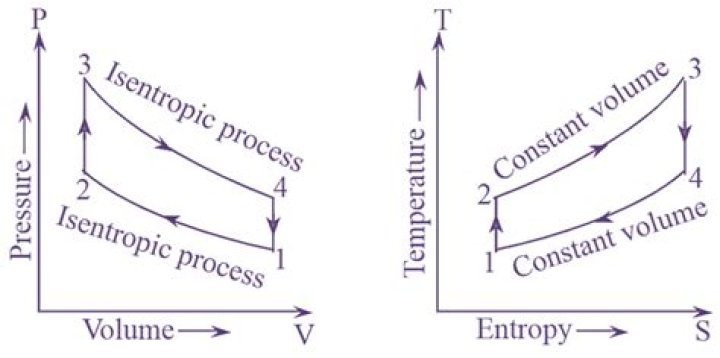 Is otto cycle isochoric process?