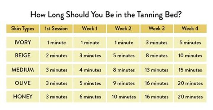 Is tanning once a week safe?
