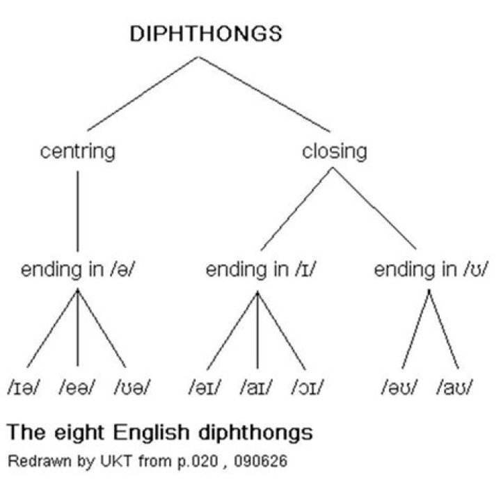 Is triphthong a diphthong?