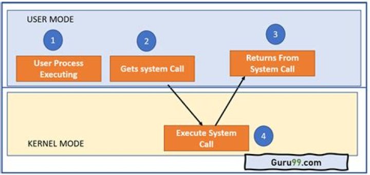 Is unlink a system call?