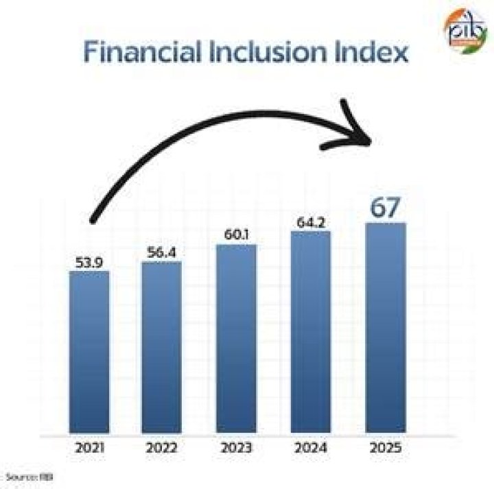 On financial inclusion in india?