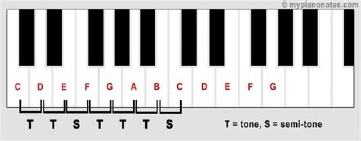 On the piano the semitones fall between?