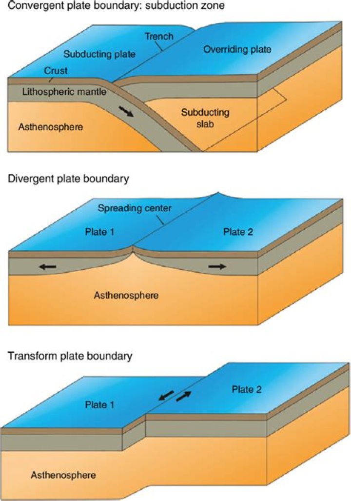 On which plate boundaries do earthquakes occur?
