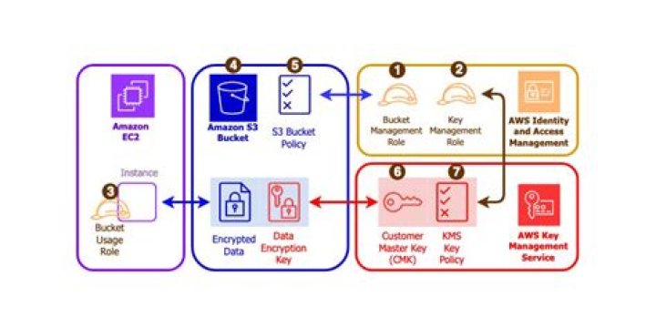 Should i use kms or mak?