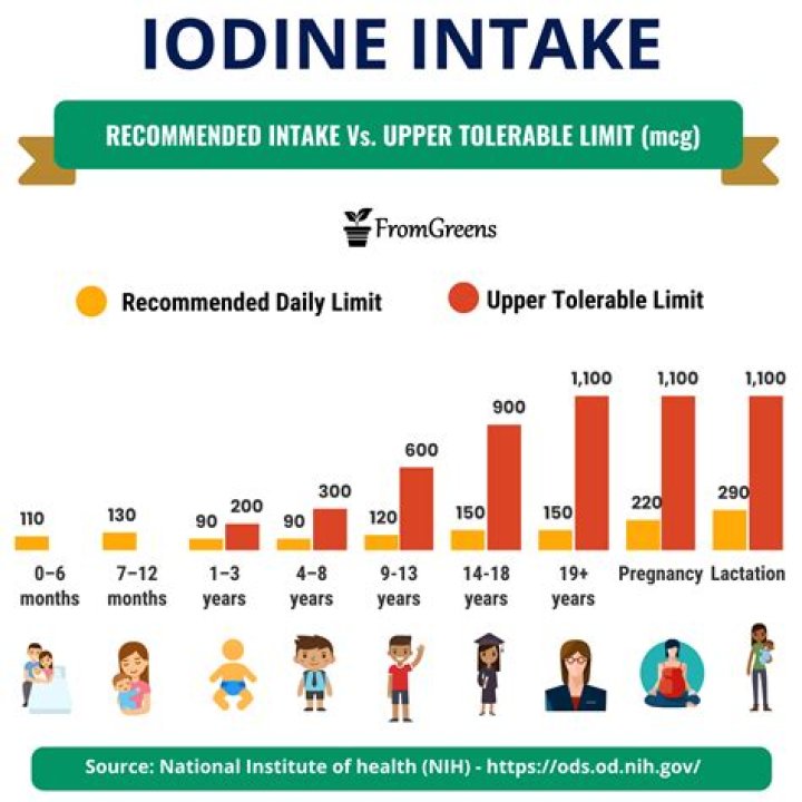Should iodine be taken daily?