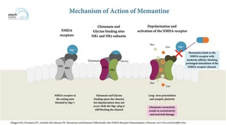 Should memantine be taken at night?