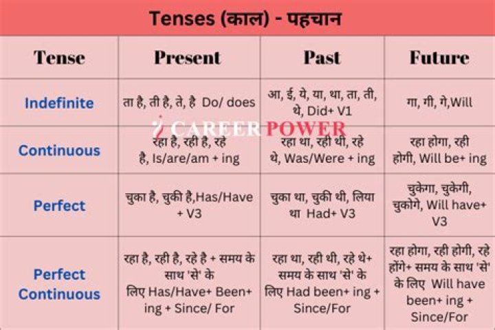 Was displayed which tense?