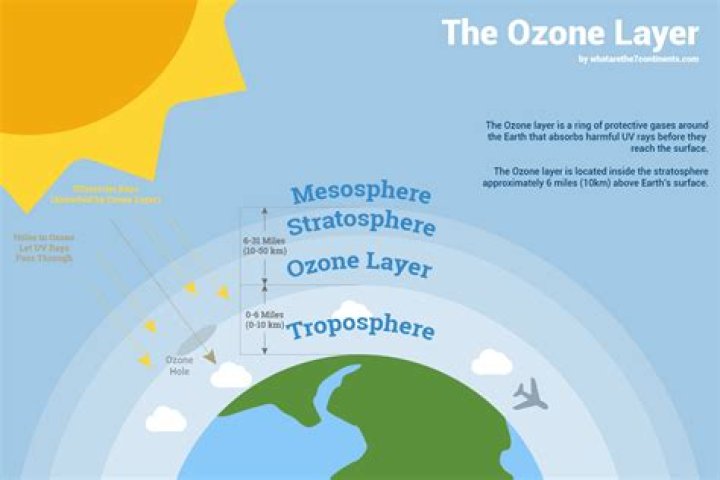 Was is the ozone layer?