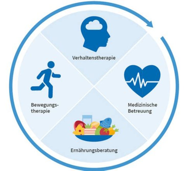 Was ist multimodale therapie?