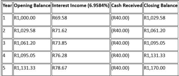 Was sind amortised cost?