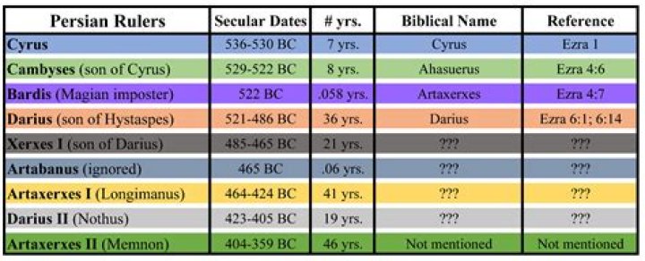 Were cyrus and darius related?