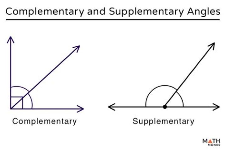 What are complementary and supplementary angles?