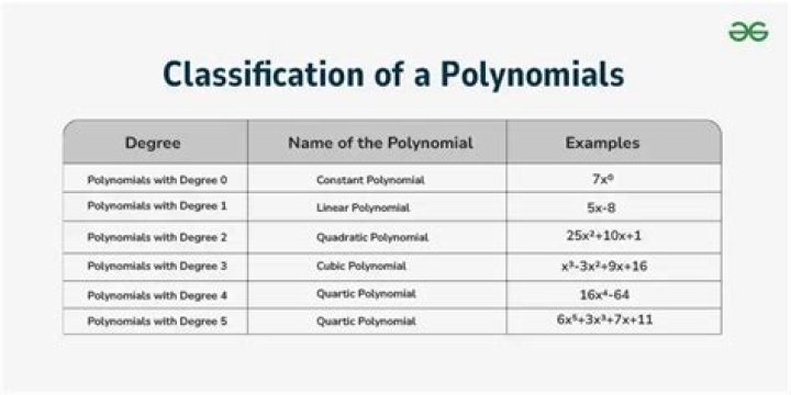 What are polynomials class 9?