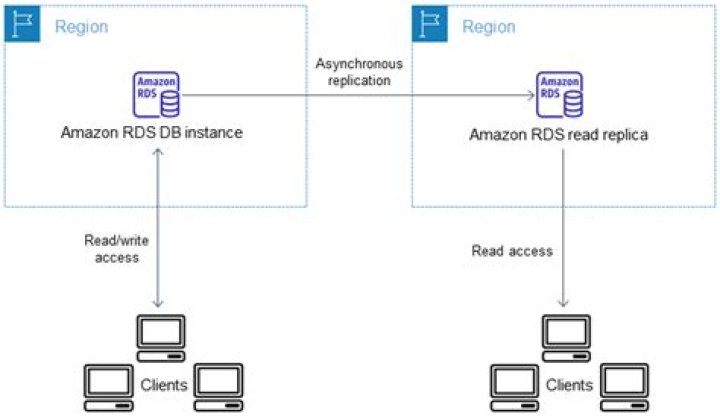 What are read replicas?