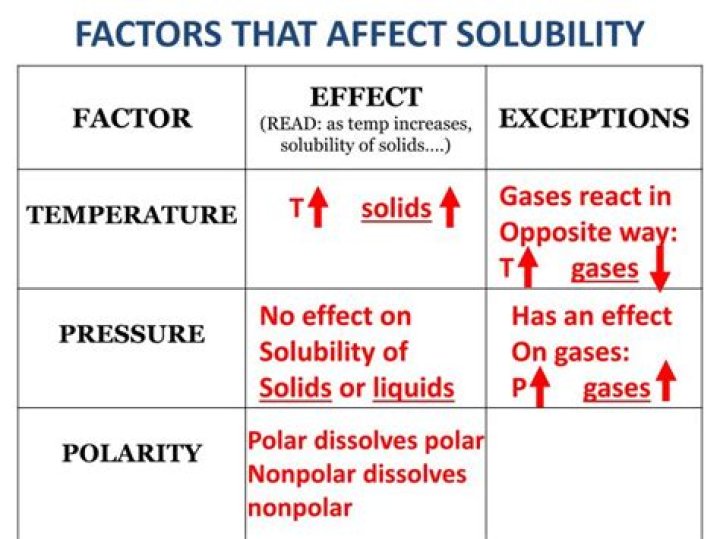 What are the factors affecting solubility?
