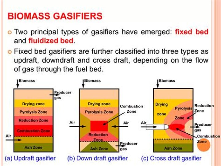 What are the three main types of gasifiers?