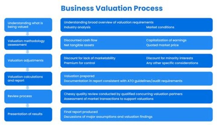 What are valuations required for?