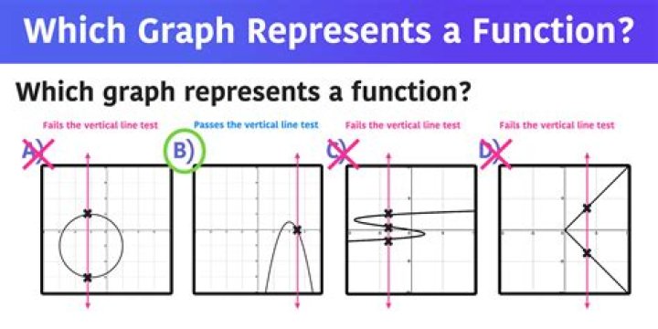 What does a graph?