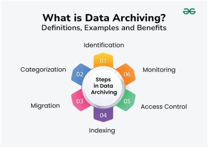 What does archiving data mean?