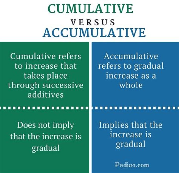 What does cumulation applied mean?