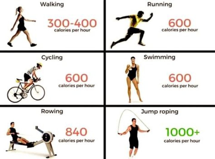 What exercise burns the most calories?