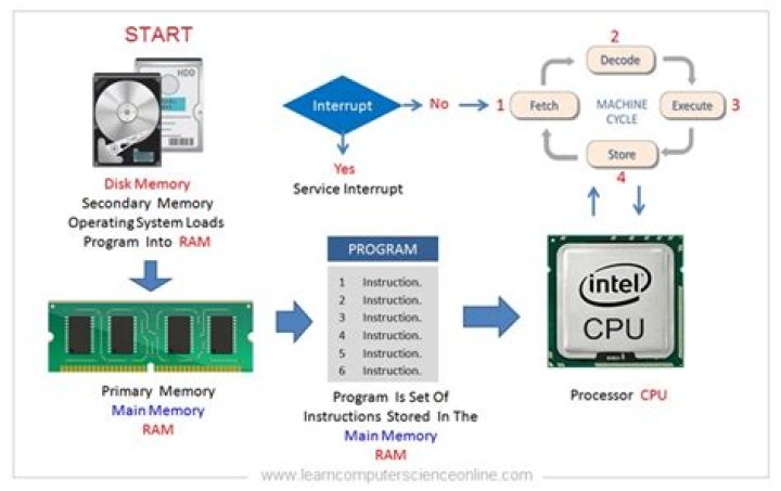 What fetches instructions in a microprocessor?