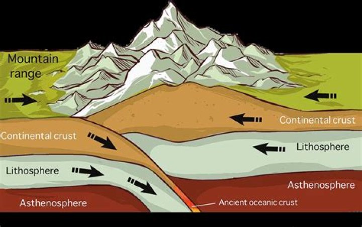 What geomorphological processes create (mountains?